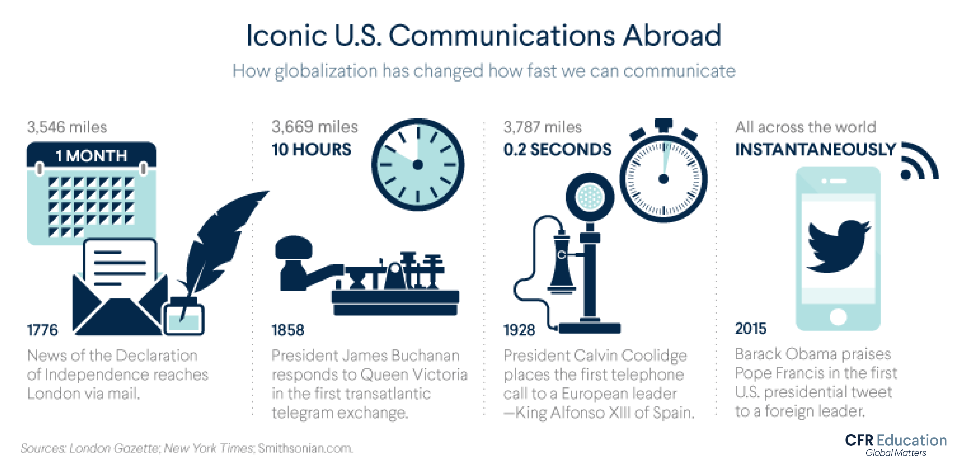 Graphic shows how globalization has increased the speed of communication. For more info contact us at cfr_education@cfr.org.