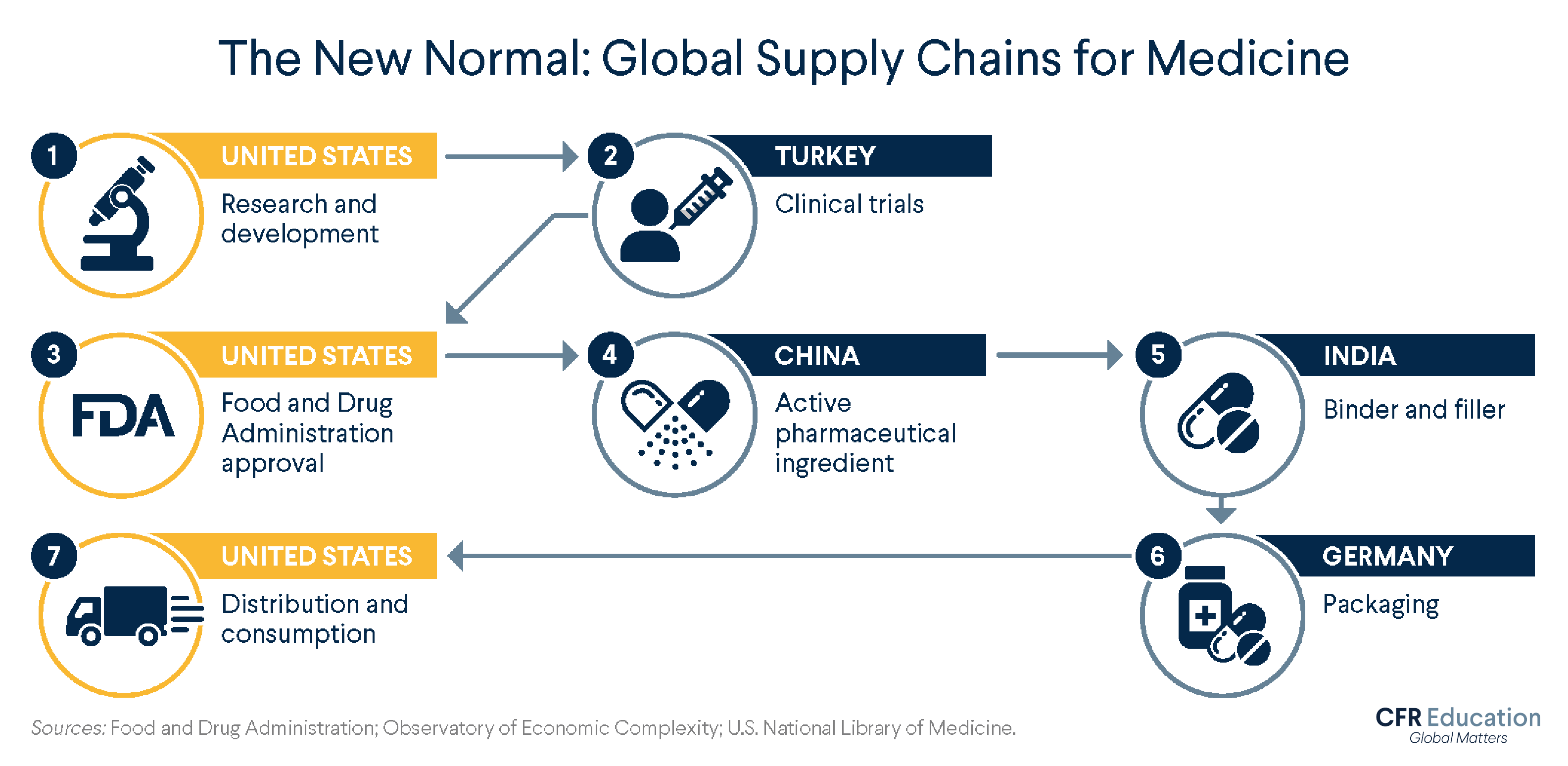 Informational graphic shows the global supply chains for medicine starting with R&D in the U.S. to Clinical trials in India to packaging in Germany. For more info contact us at cfr_education@cfr.org.