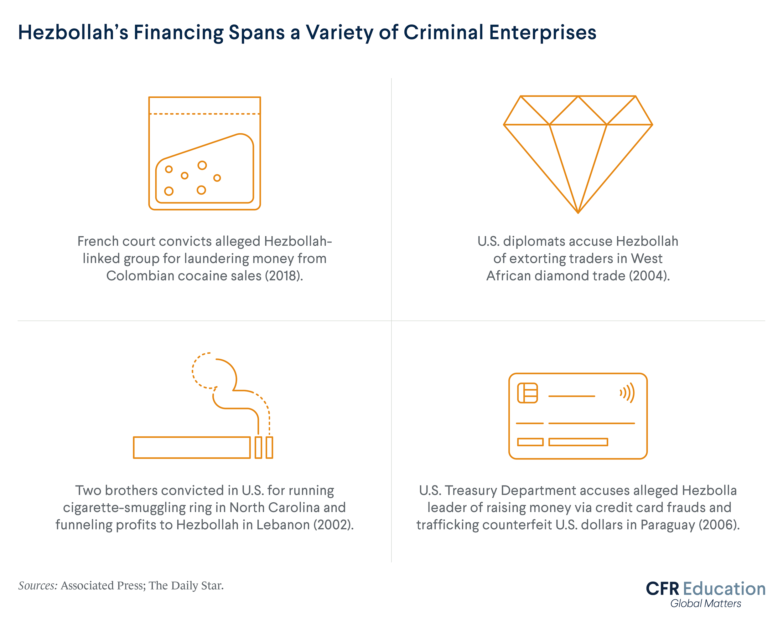 Infographic illustrating how Hezbollah's financing spans a variety of criminal enterprises. For more info contact us at cfr_education@cfr.org.