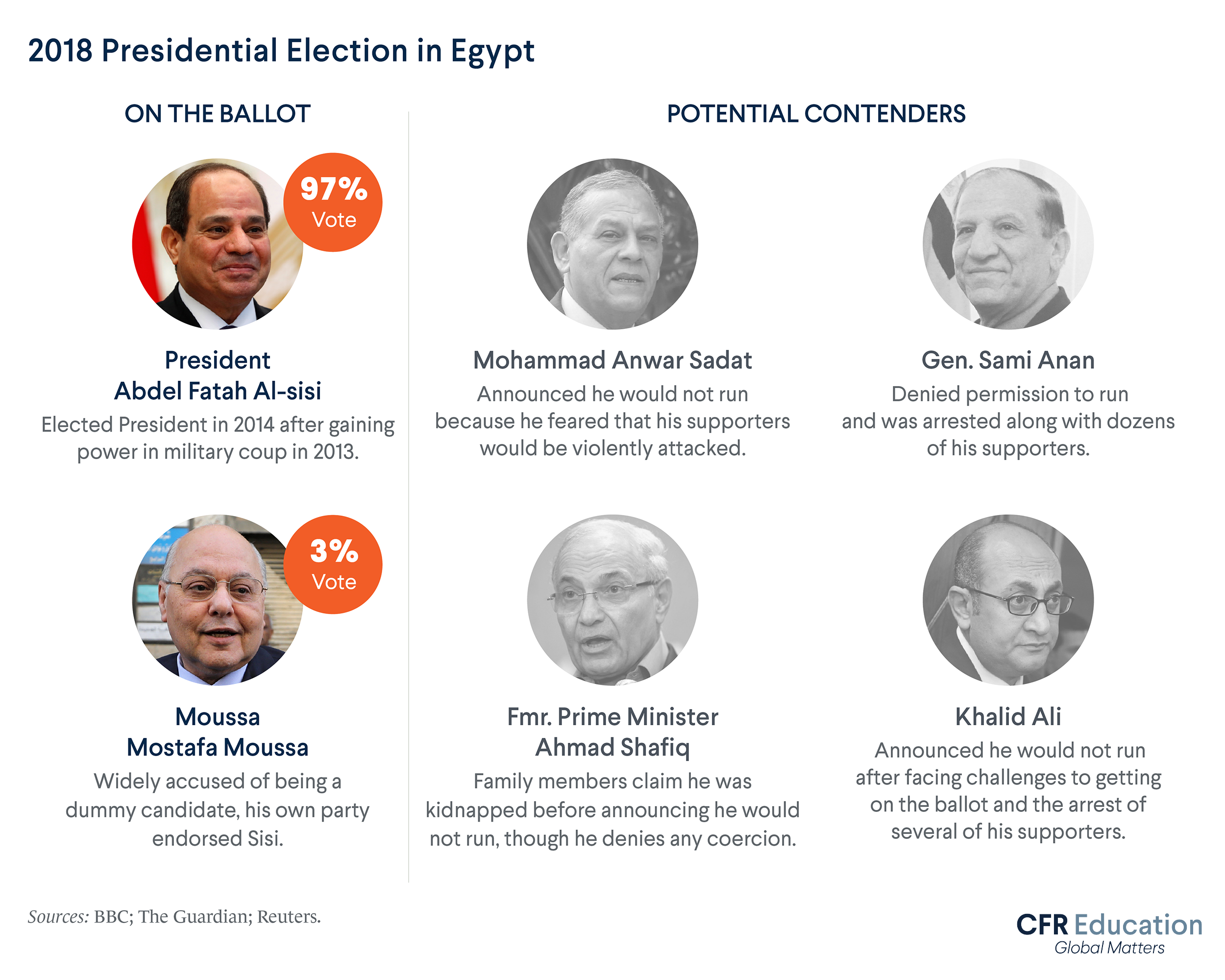 Infographic illustrating how General al-Sisi won Egypt’s 2018 presidential election with 97% of vote. Sisi imprisoned, intimidated, or barred every legitimate political opponent from running against him. For more info contact us at cfr_education@cfr.org.