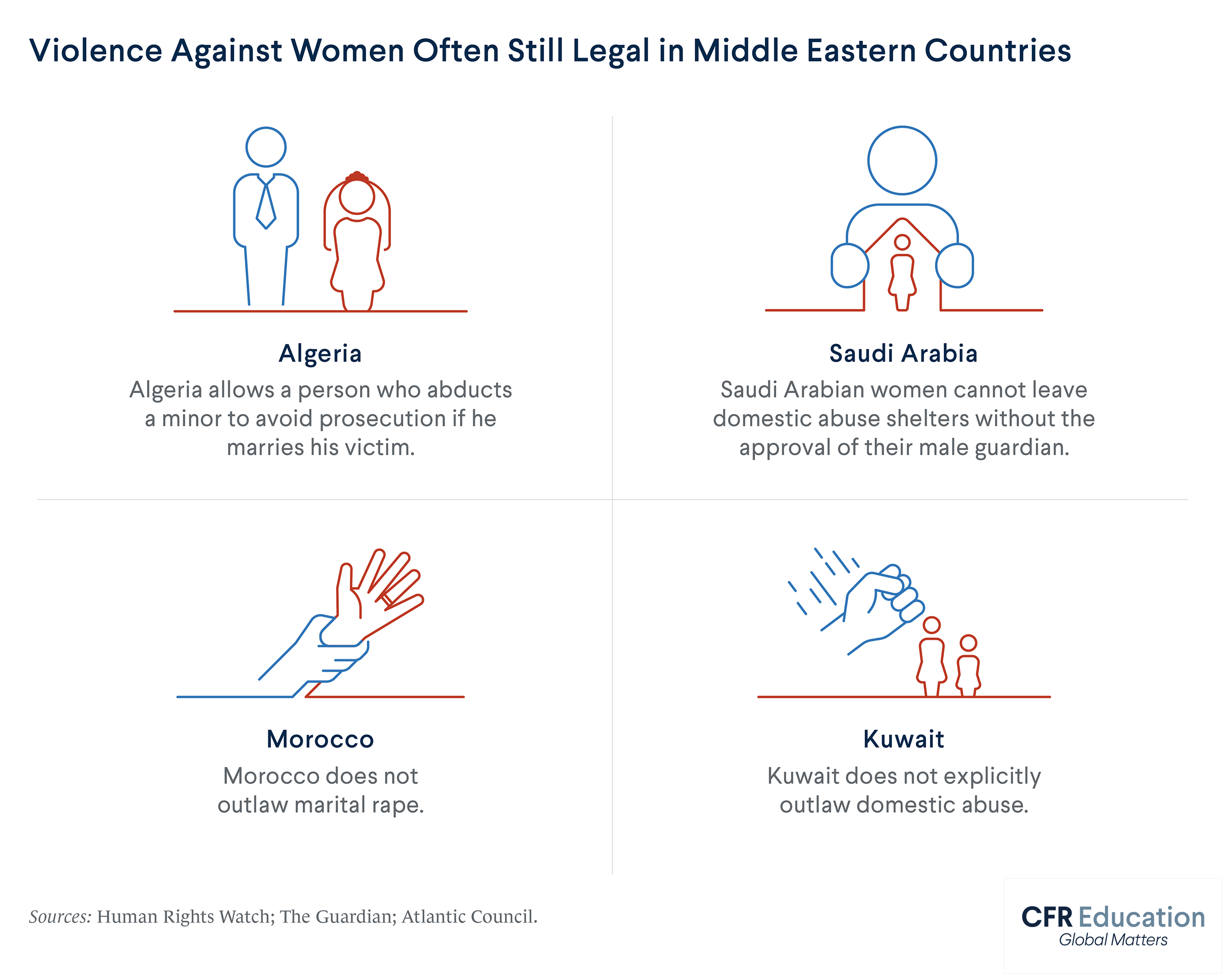 Infographic illustrates how violence against women is often still legal in Middle Eastern countries. For more info contact us at cfr_education@cfr.org.
