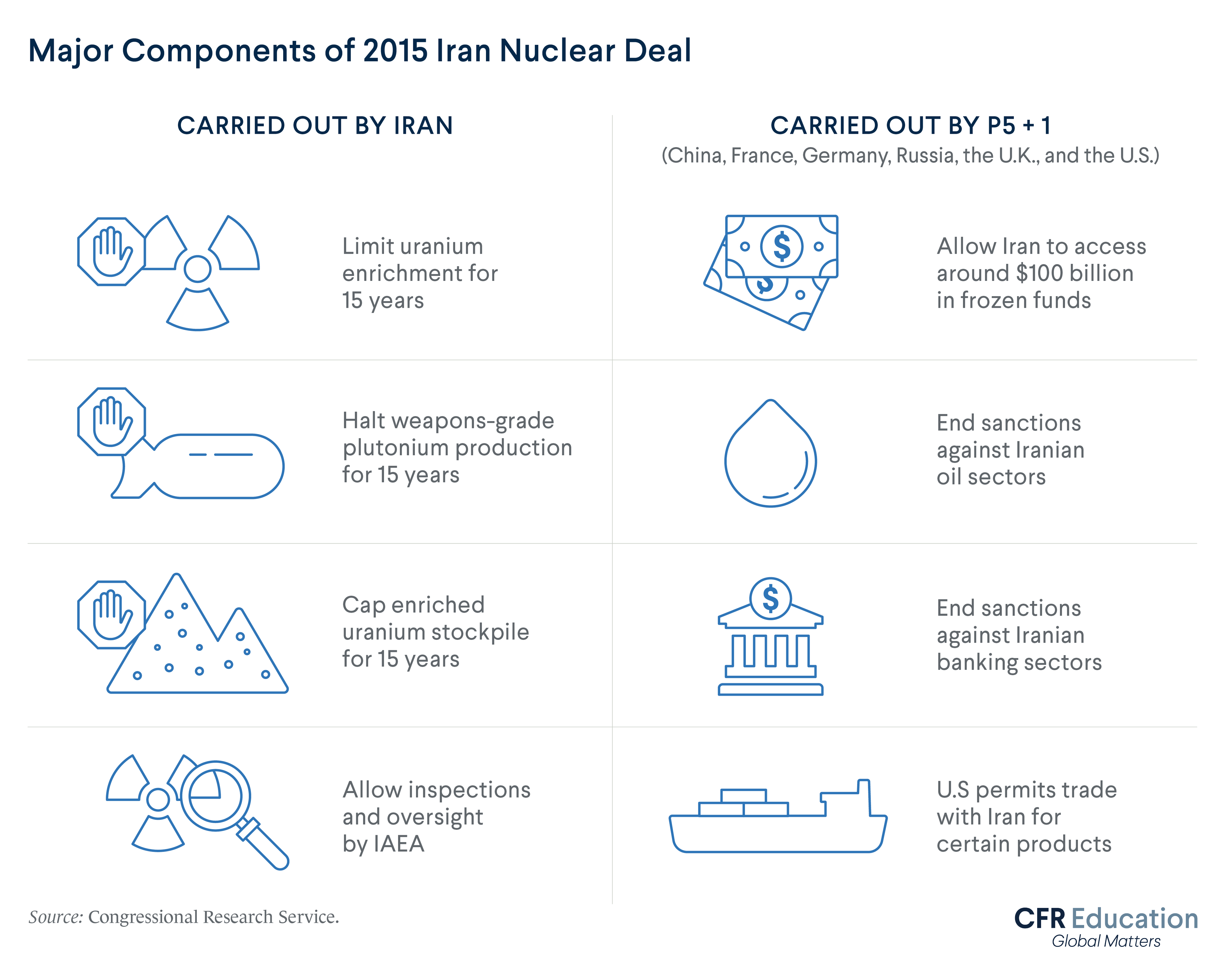Infographic illustrating the major components of the 2015 Iran nuclear deal. The deal lifted international sanctions in exchange for a fifteen-year limit on Iran’s nuclear program. For more info contact us at cfr_education@cfr.org.