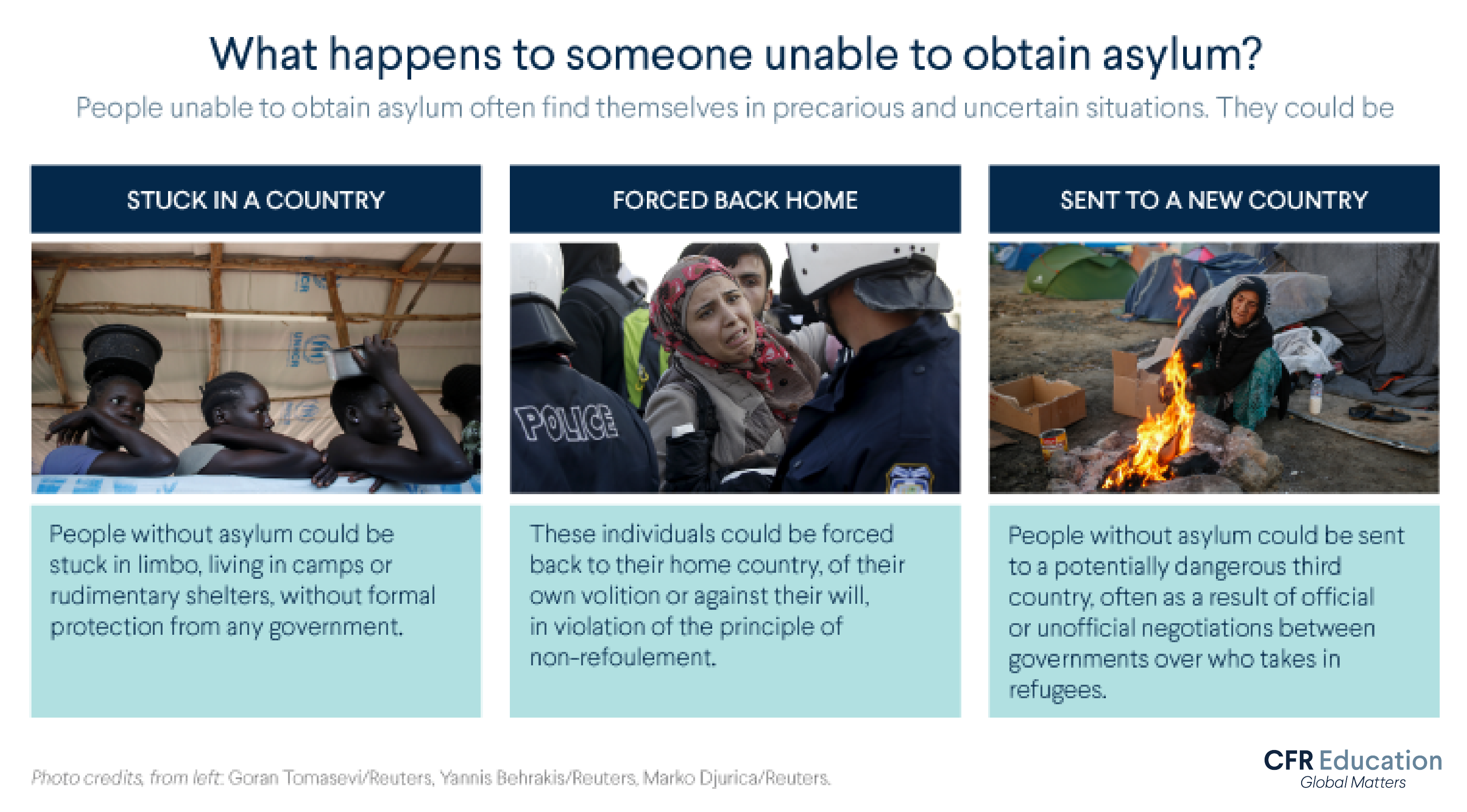 Infographic shows that someone who is unable to obtain asylum could be stuck in a country, forced back home, or sent to a new country. For more info contact us at cfr_education@cfr.org.