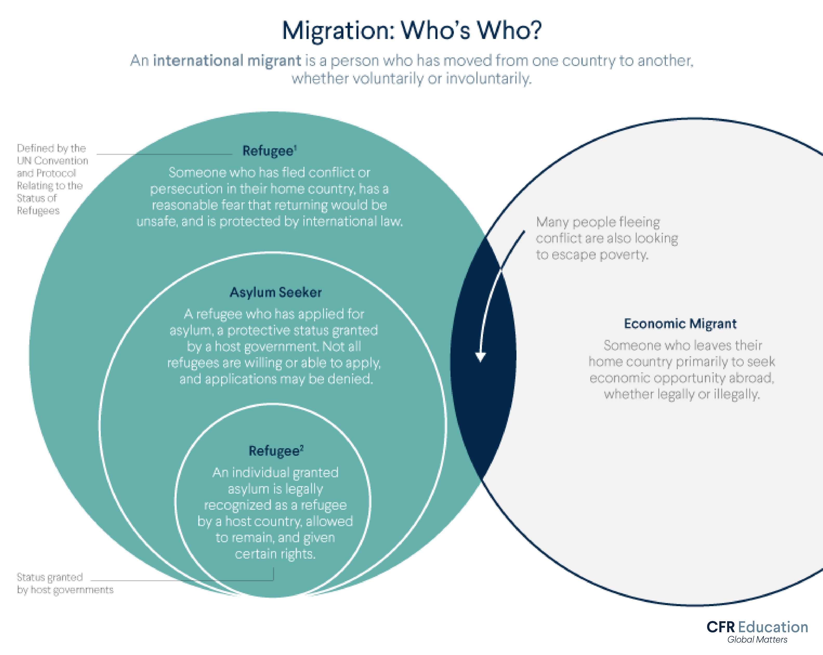 Graphic explains the different terms for different types of migrants. For more info contact us at cfr_education@cfr.org.