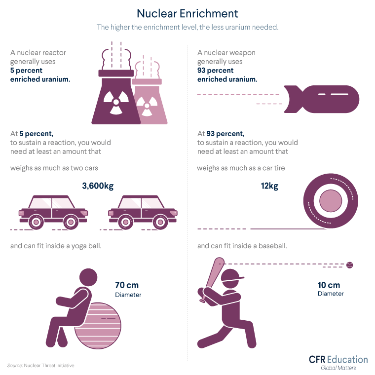 Graphic explains that nuclear reactors generally use 5% enriched uranium, while nuclear weapons generally use 93% enriched uranium. For more info contact us at cfr_education@cfr.org.