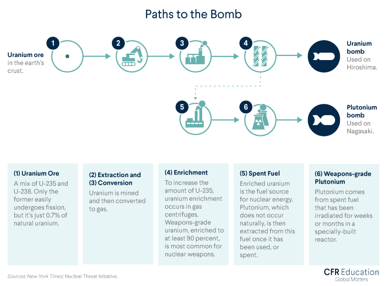 Graphic shows the steps for creating uranium and plutonium bombs. For more info contact us at cfr_education@cfr.org.