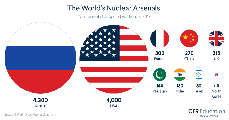 Chart contains circles representing each nuclear-armed country. The size of the circles correspond to how many nuclear missiles each country had as of 2017. For more info contact us at cfr_education@cfr.org.