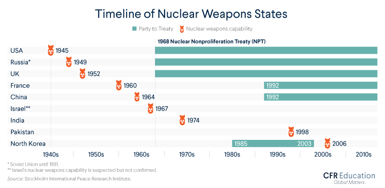 Timeline shows when each country first developed nuclear weapons capability and when they became party (if they did) to the Nuclear Non-proliferation Treaty. For more info contact us at cfr_education@cfr.org.