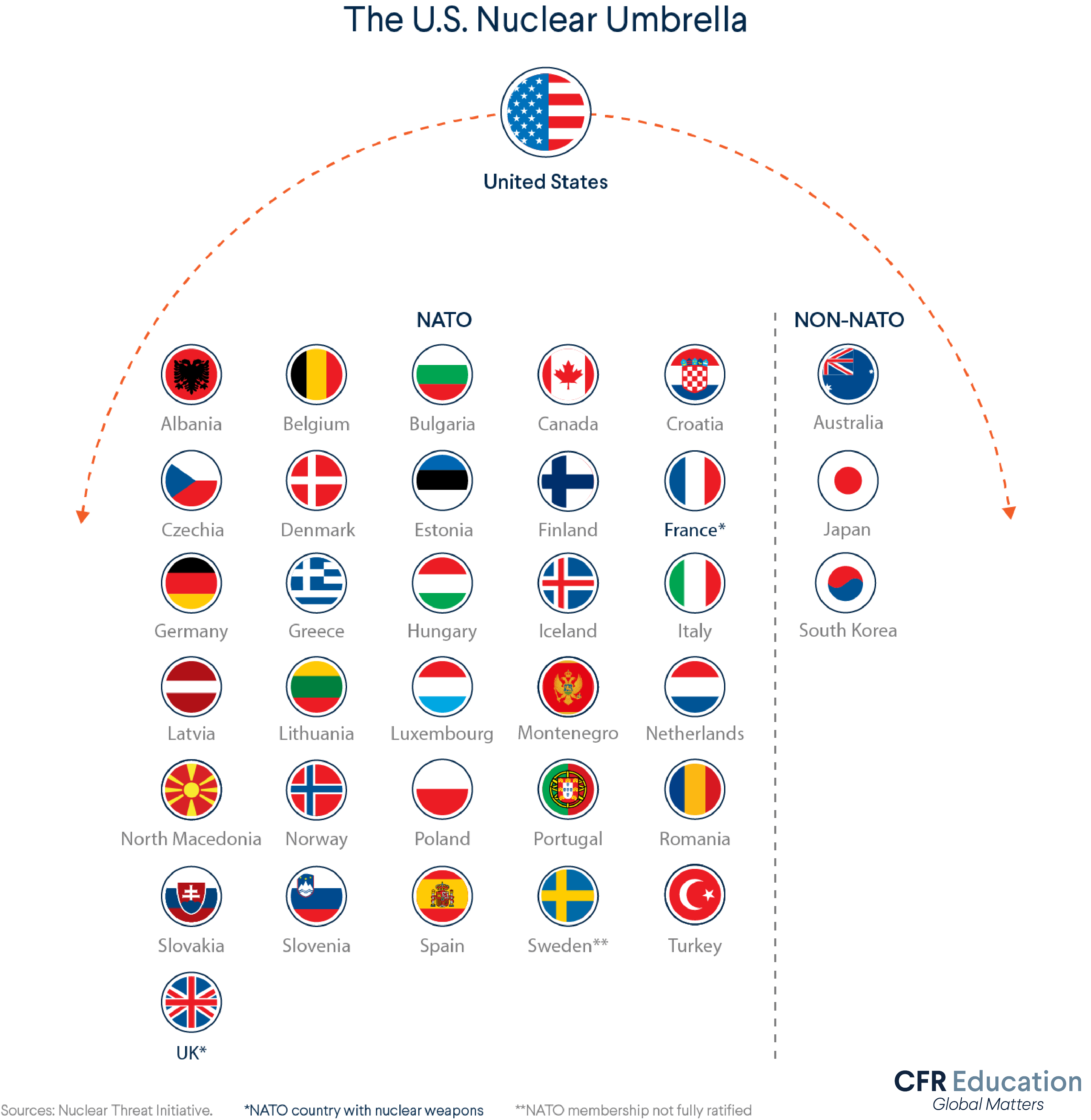 Graphic shows flags of countries that are protected by the United States' nuclear umbrella. For more info contact us at cfr_education@cfr.org.