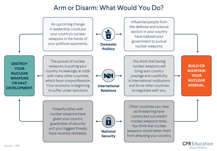 Flow chart shows decision points for South Africa's decision to nuclear arm in the context of domestic politics, international relations, and national security. For more info contact us at cfr_education@cfr.org.