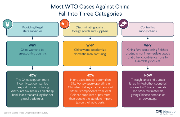 Infographic explaining how most WTO cases against China fall into three categories (providing illegal state subsidies, discriminating against foreign goods and suppliers, and controlling supply chains). For more info contact us at cfr_education@cfr.org.