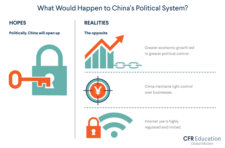 Graphic listing the hopes and realities of how China entering the WTO would affect its political system. For more info contact us at cfr_education@cfr.org.