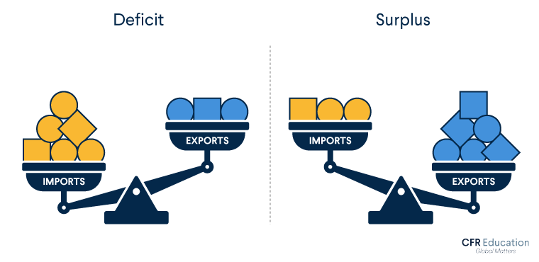 Illustration of a deficit and a surplus, using scales. For more info contact us at cfr_education@cfr.org.