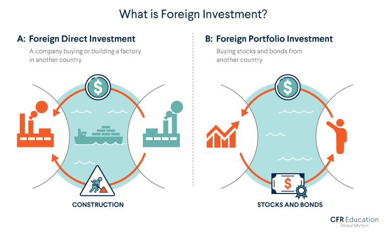 Graphic explaining the difference between foreign direct investment and foreign portfolio investment. For more info contact us at cfr_education@cfr.org.