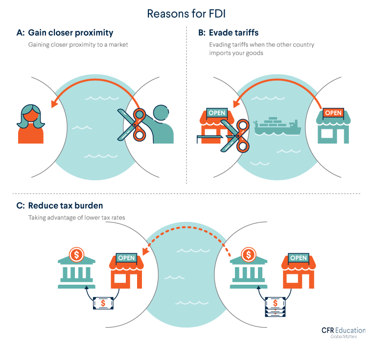 Graphic illustrating three reasons for FDI: gain closer proximity, evade tariffs, and reduce tax burden. For more info contact us at cfr_education@cfr.org.