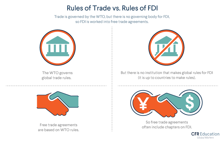 Graphic illustrating how the rules for trade differ from the rule for FDI. For more info contact us at cfr_education@cfr.org.