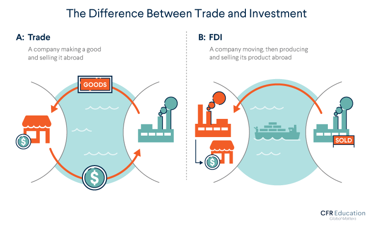 Graphic illustrating the difference between trade and foreign investment. For more info contact us at cfr_education@cfr.org.