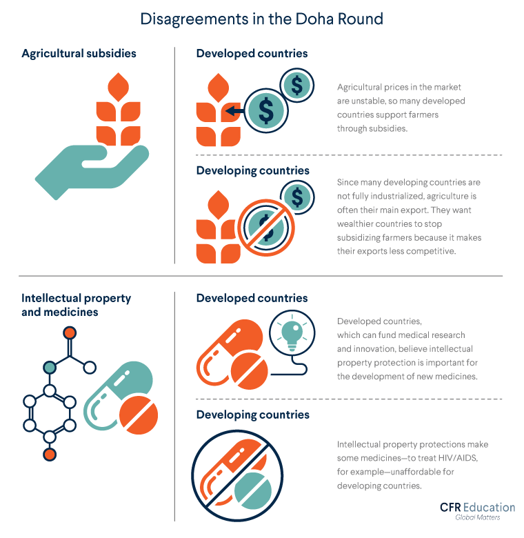 Illustration listing the disagreements from the Doha round of negotiations. For more info contact us at cfr_education@cfr.org.