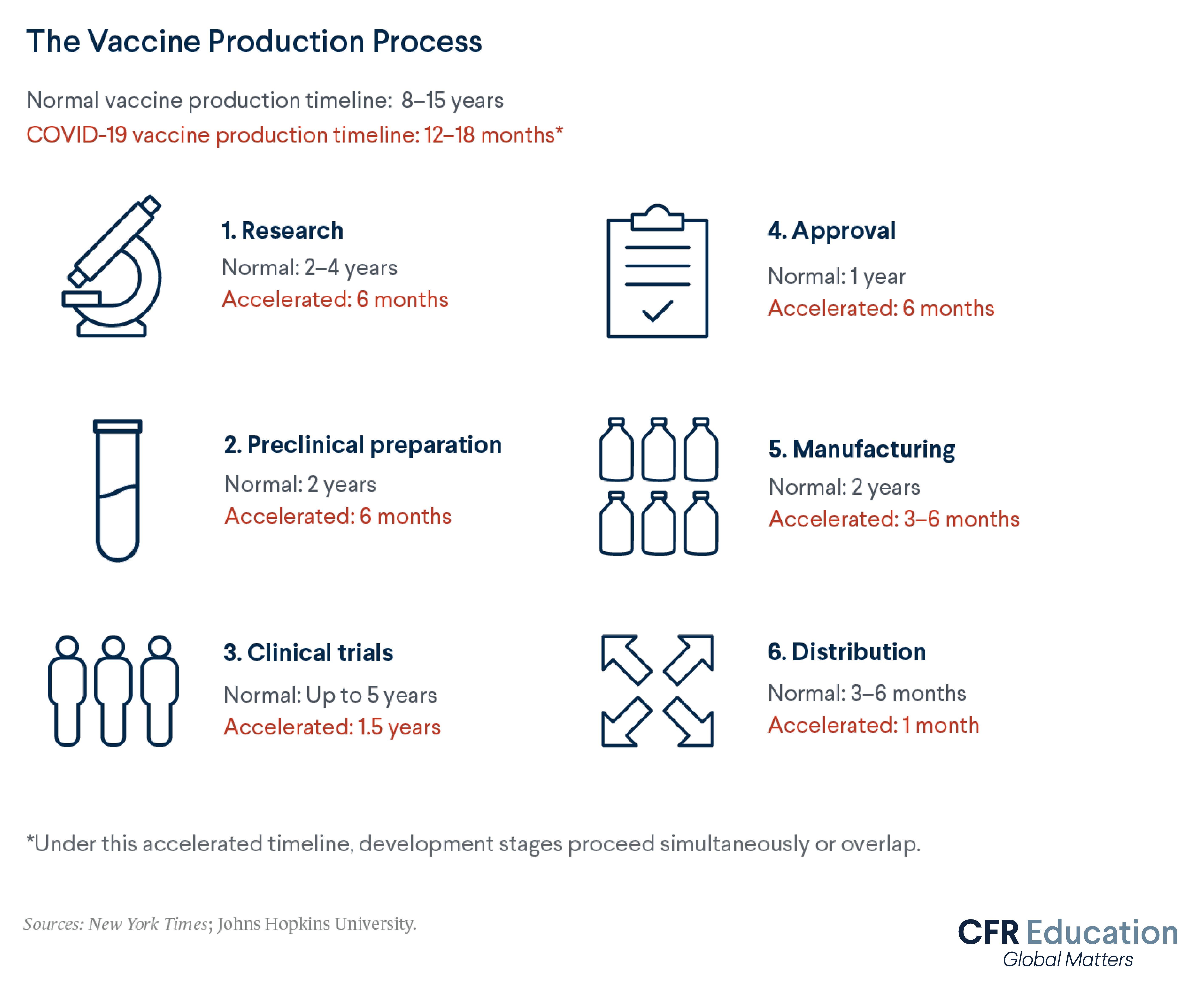 Graphic lists the different steps of the vaccine production process, highlighting how production of the COVID-19 vaccine was significantly expedited. For more info contact us at cfr_education@cfr.org.