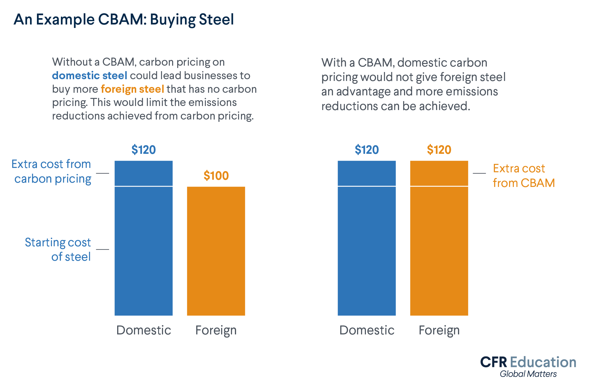 Two bar charts showing how carbon pricing gives foreign steel producers a competitive advantage, unless a carbon border adjustment mechanism is implemented.