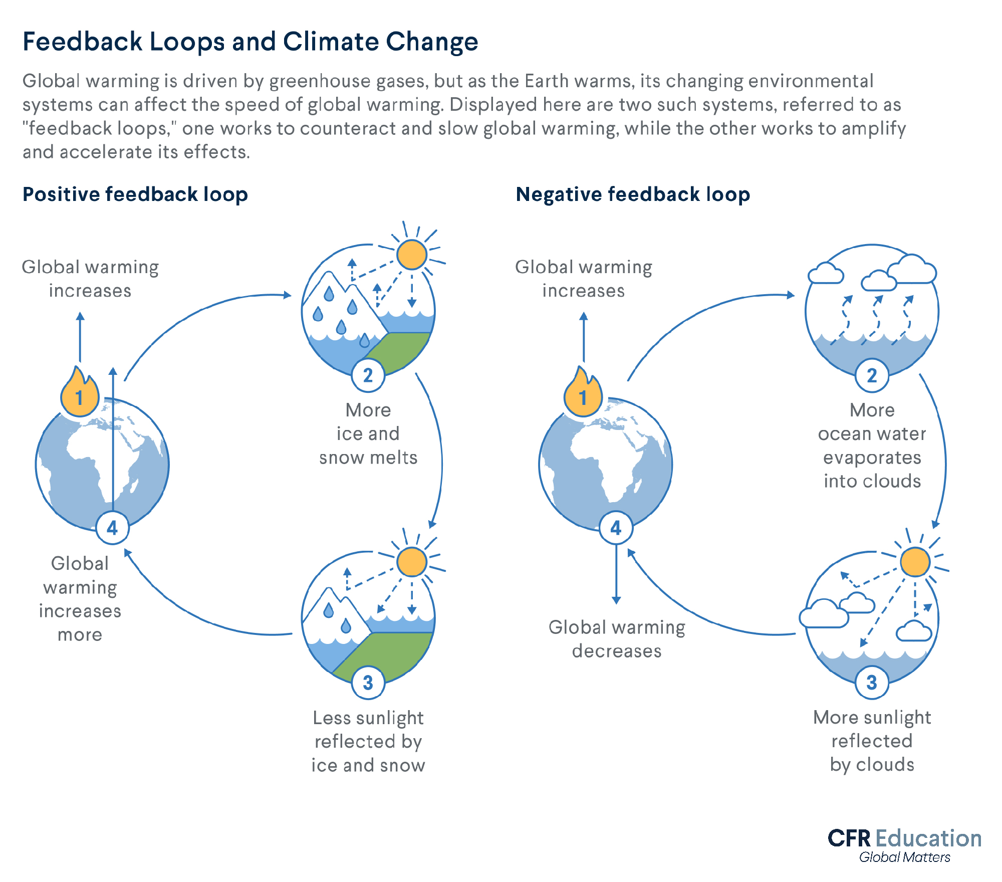 This infographic shows two environmental systems that can change the speed of environmental warming known as "feedback loops" 