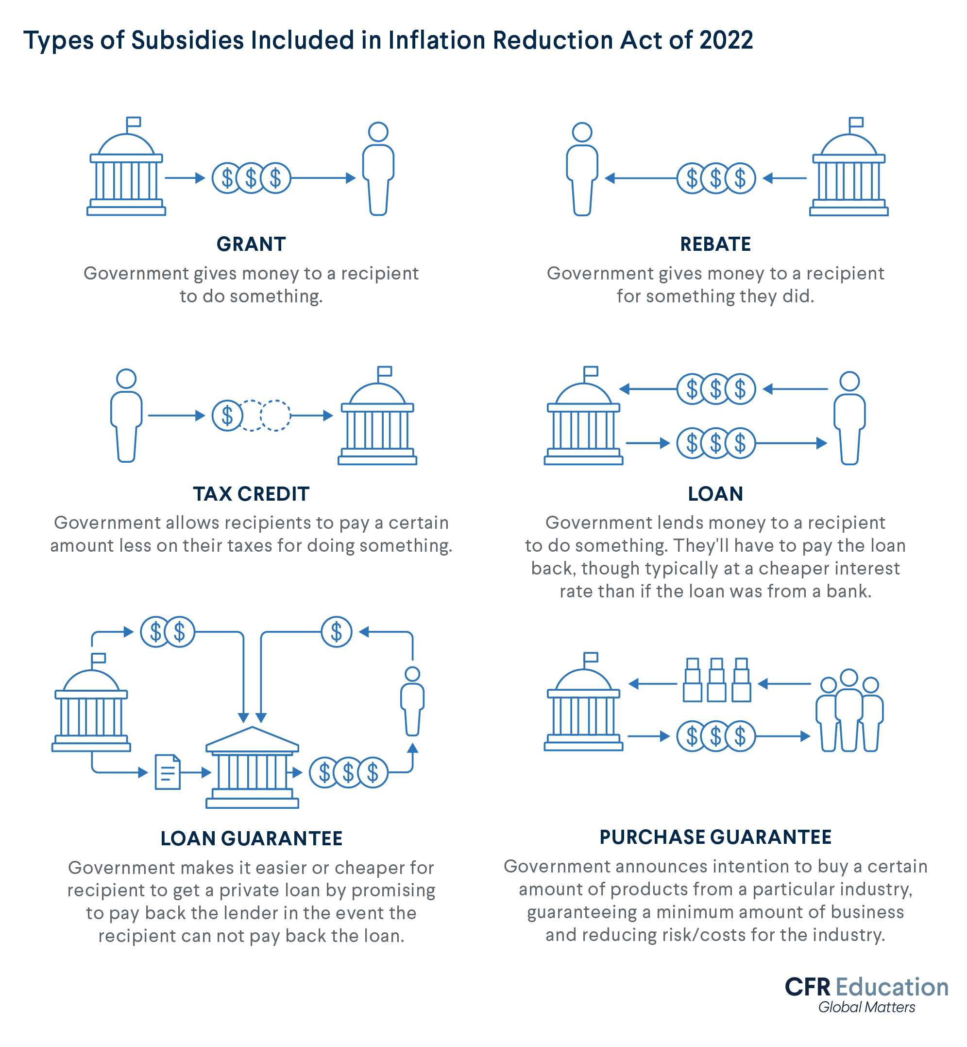 An infographic showing the different types of subsidies included in the Inflation Reduction Act of 2022. 