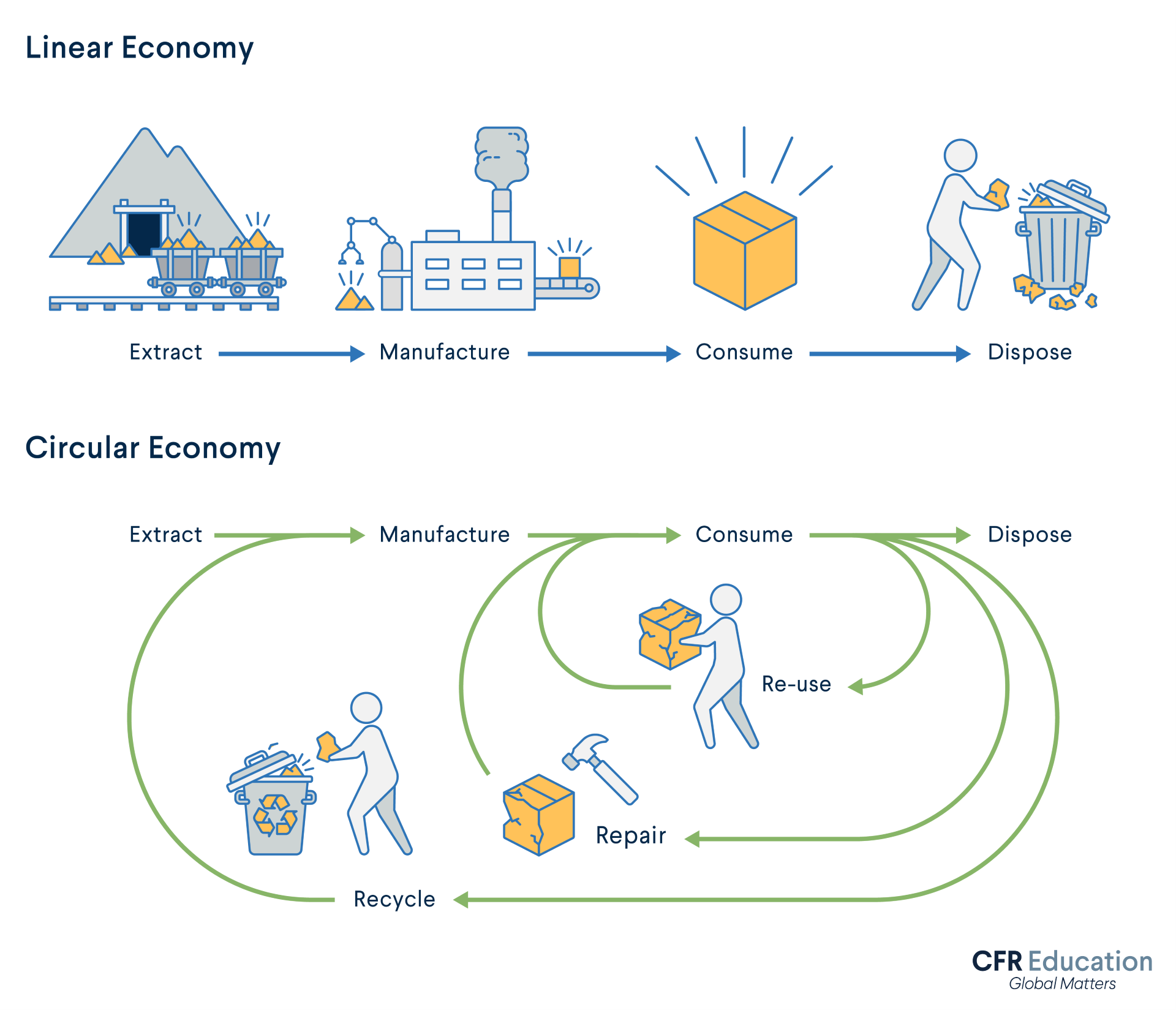 Graphic with illustrations that compare the traditional linear economy to the more sustainable circular economy that incorporates re-use, repairs, and recycling.