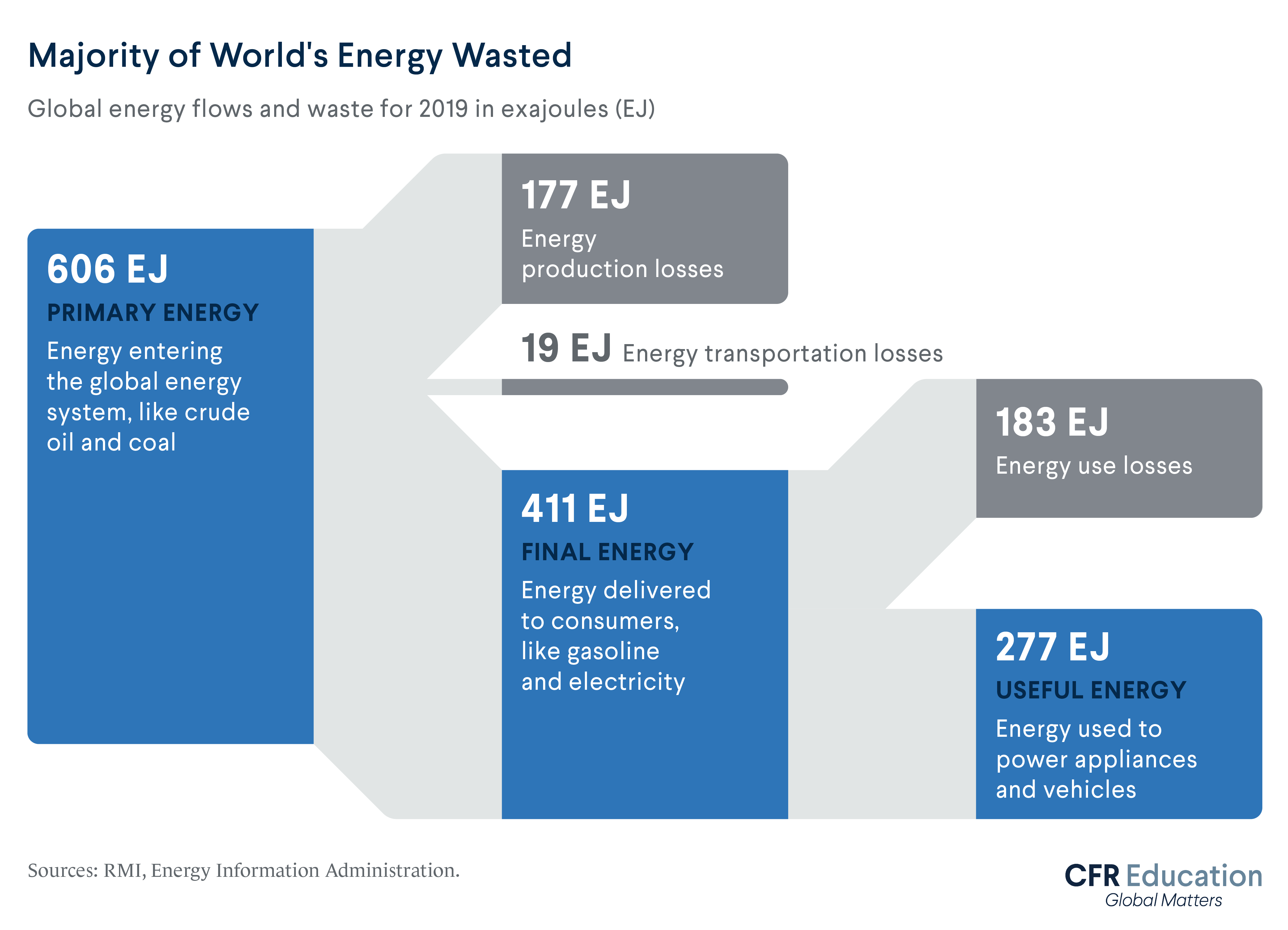 This infographic shows the energy system losses from primary and final energy in 2019. Energy is measured in exajoules (EJ) per year. 