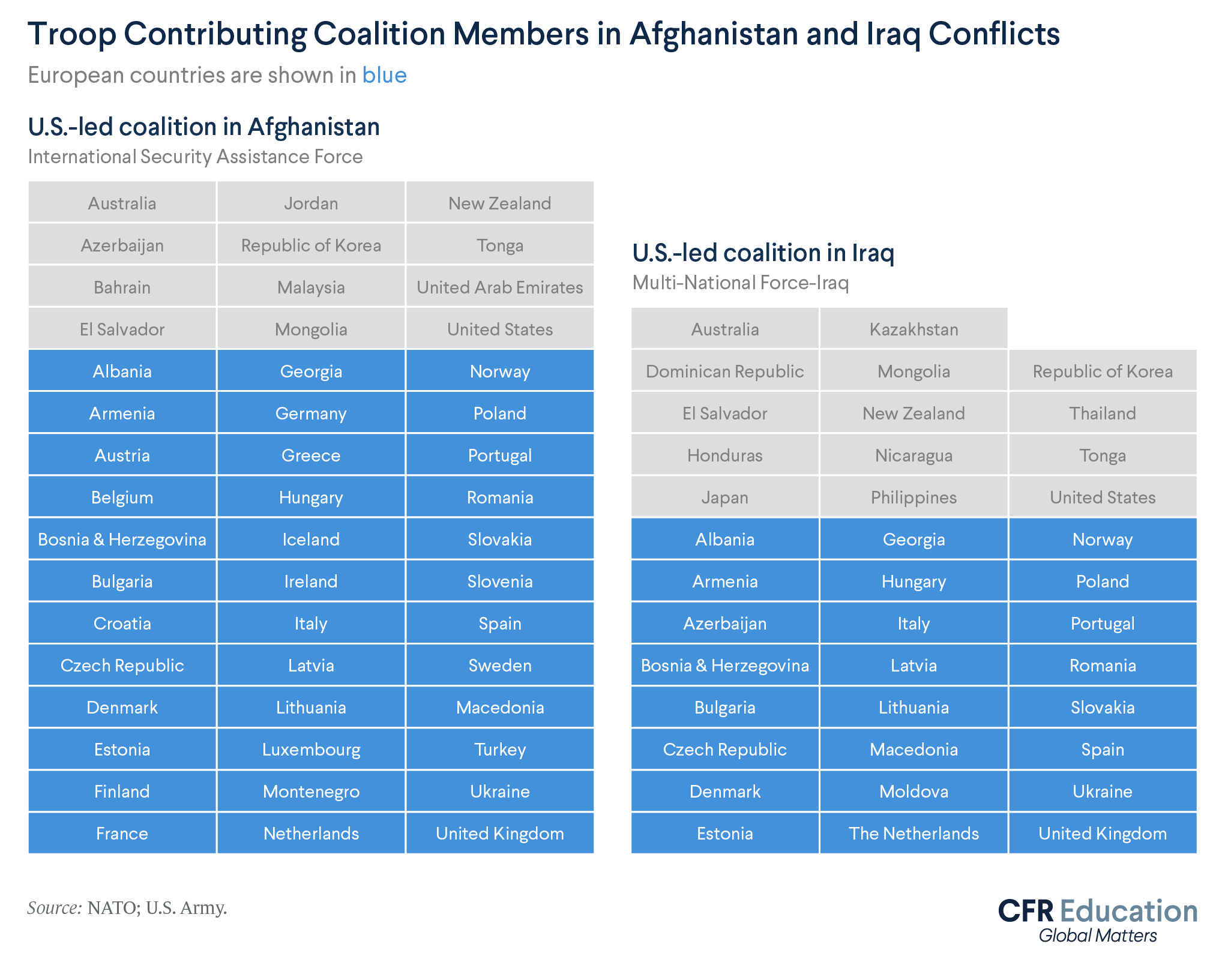 An infographic showing the troop-contributing members of the U.S.-led coalitions in Afghanistan and Iraq, with the European countries highlighted. Sources: NATO; U.S. Army. For more info contact us at cfr_education@cfr.org.