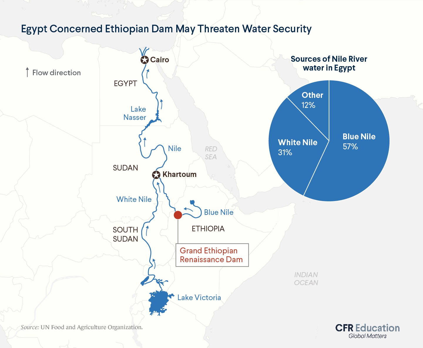 A map infographic shows the Nile river and where the Grand Ethiopian Renaissance Dam would be constructed. A pie chart in the top right shows the sources of Nile River water in Egypt, split between the blue and while Nile, and other.