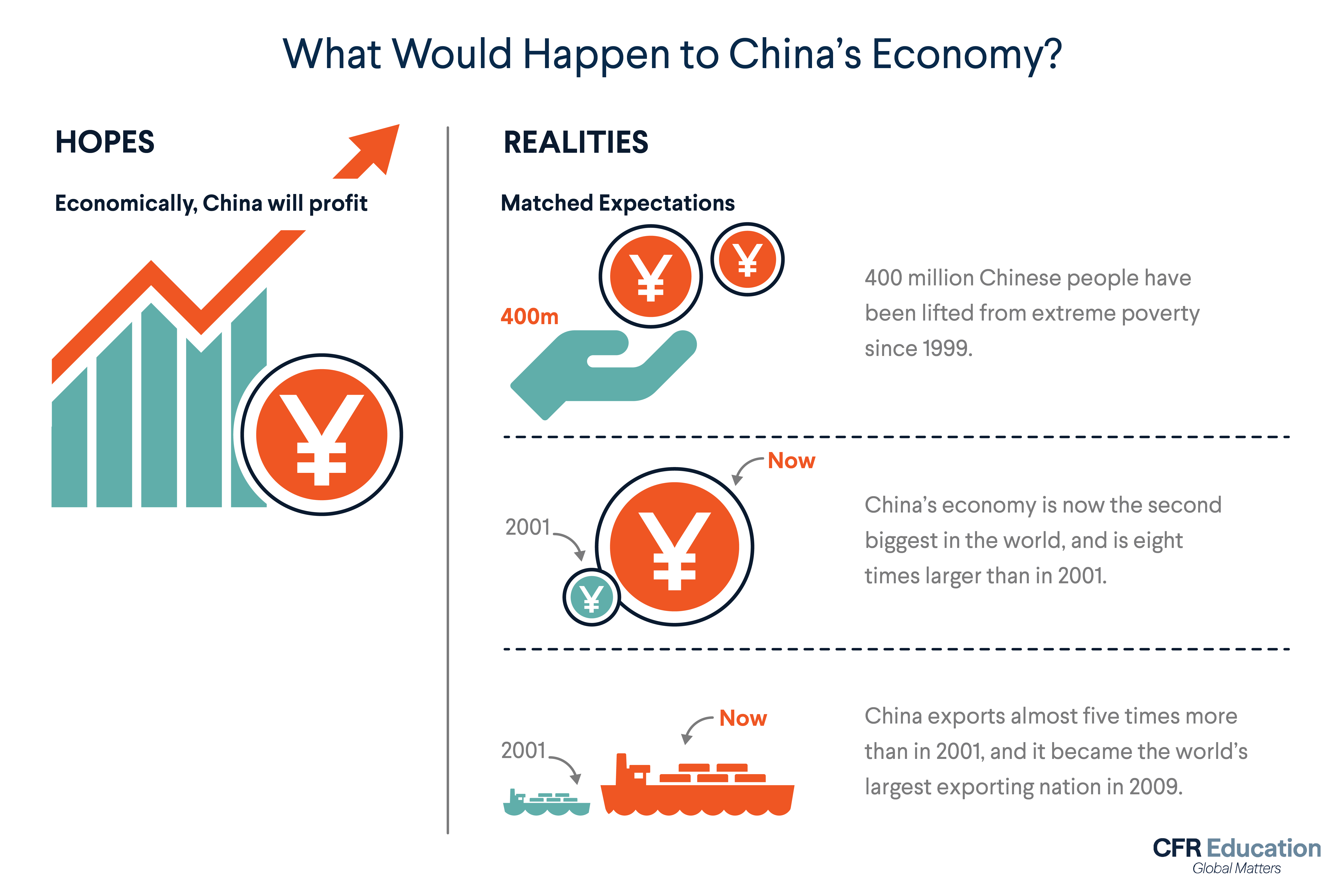 Graphic listing the hopes and realities of how China entering the WTO would affect its economy. For more info contact us at cfr_education@cfr.org.