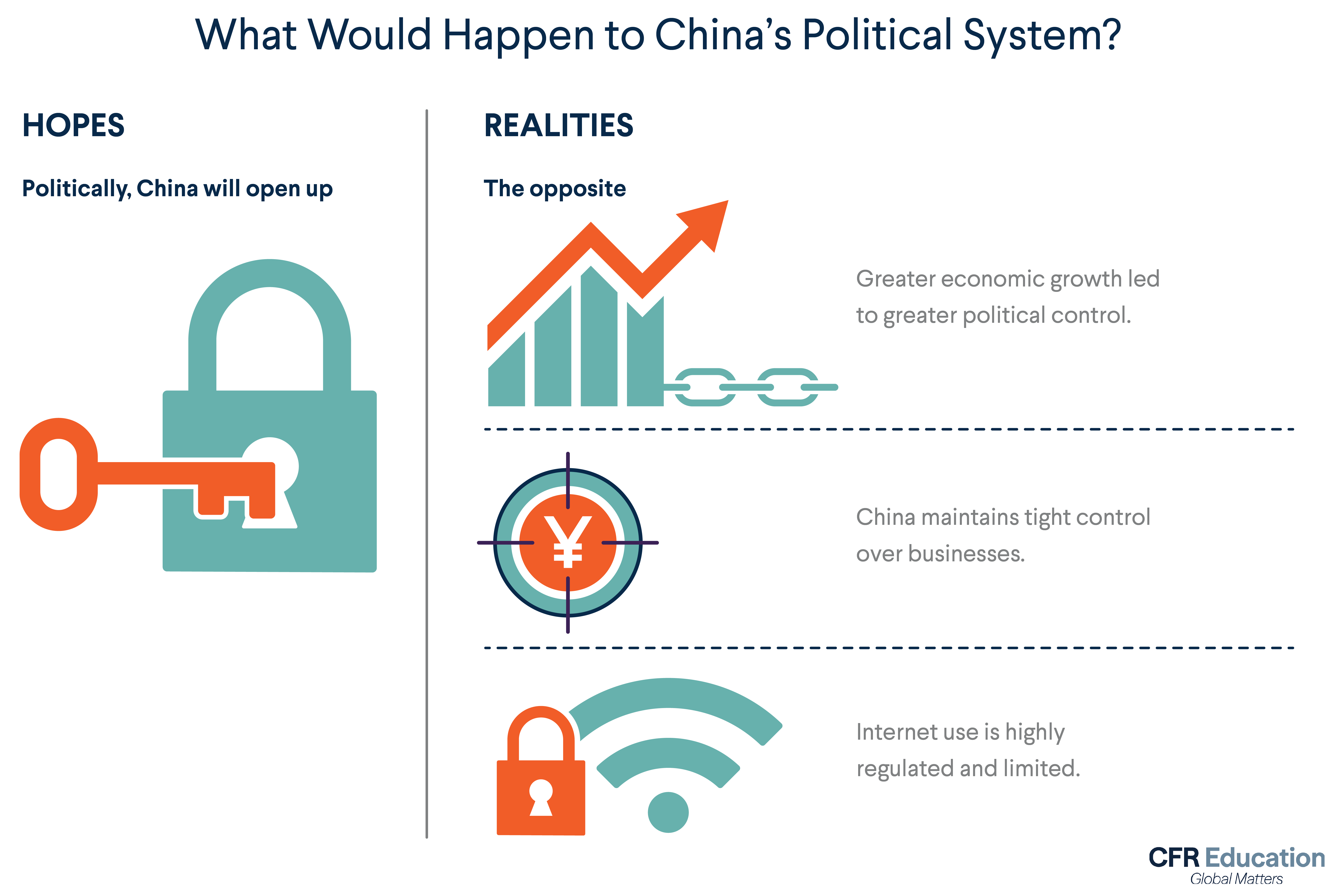 Graphic listing the hopes and realities of how China entering the WTO would affect its political system. For more info contact us at cfr_education@cfr.org.