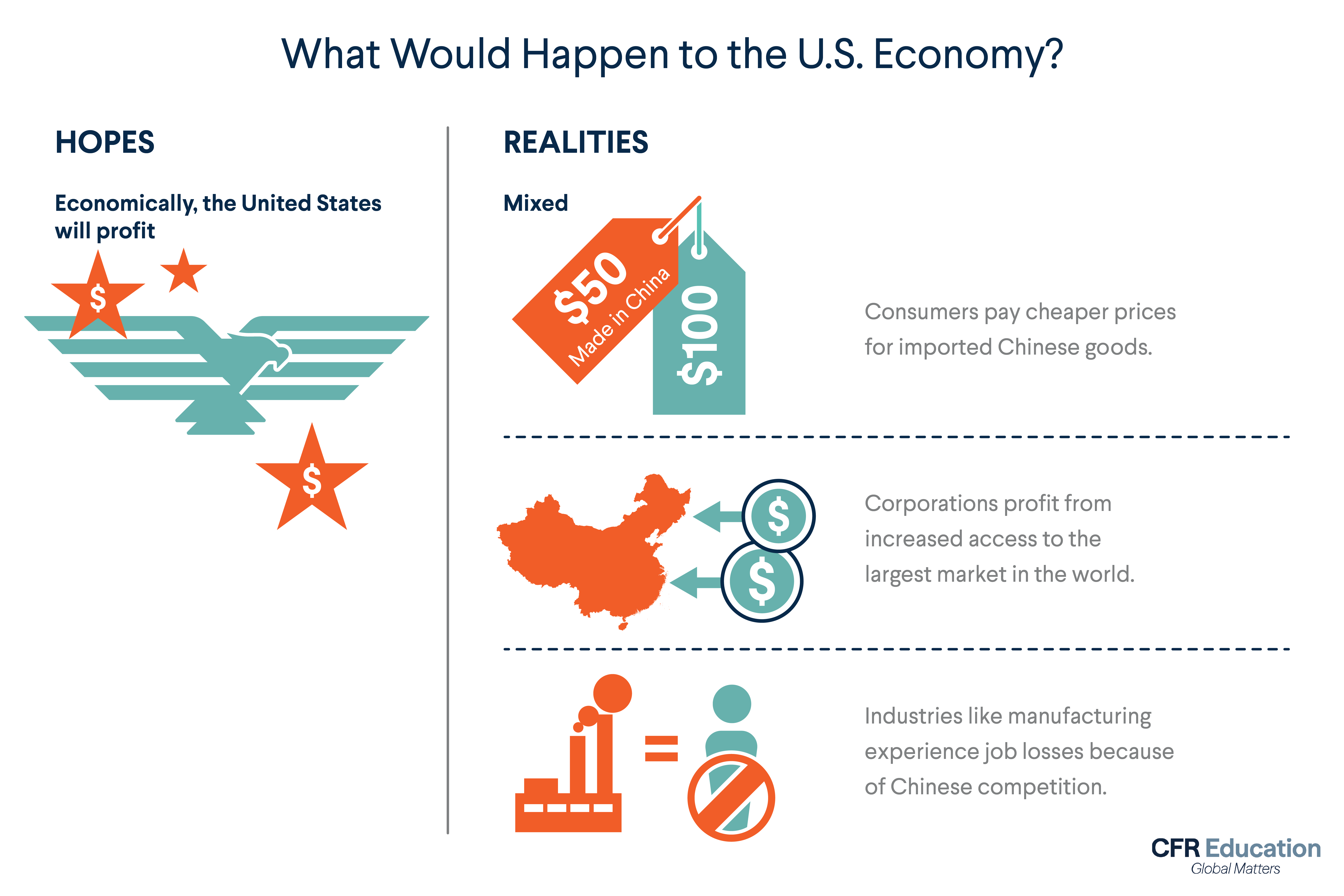 Graphic listing the hopes and realities of how China's entry into the WTO for the U.S. economy. For more info contact us at cfr_education@cfr.org.