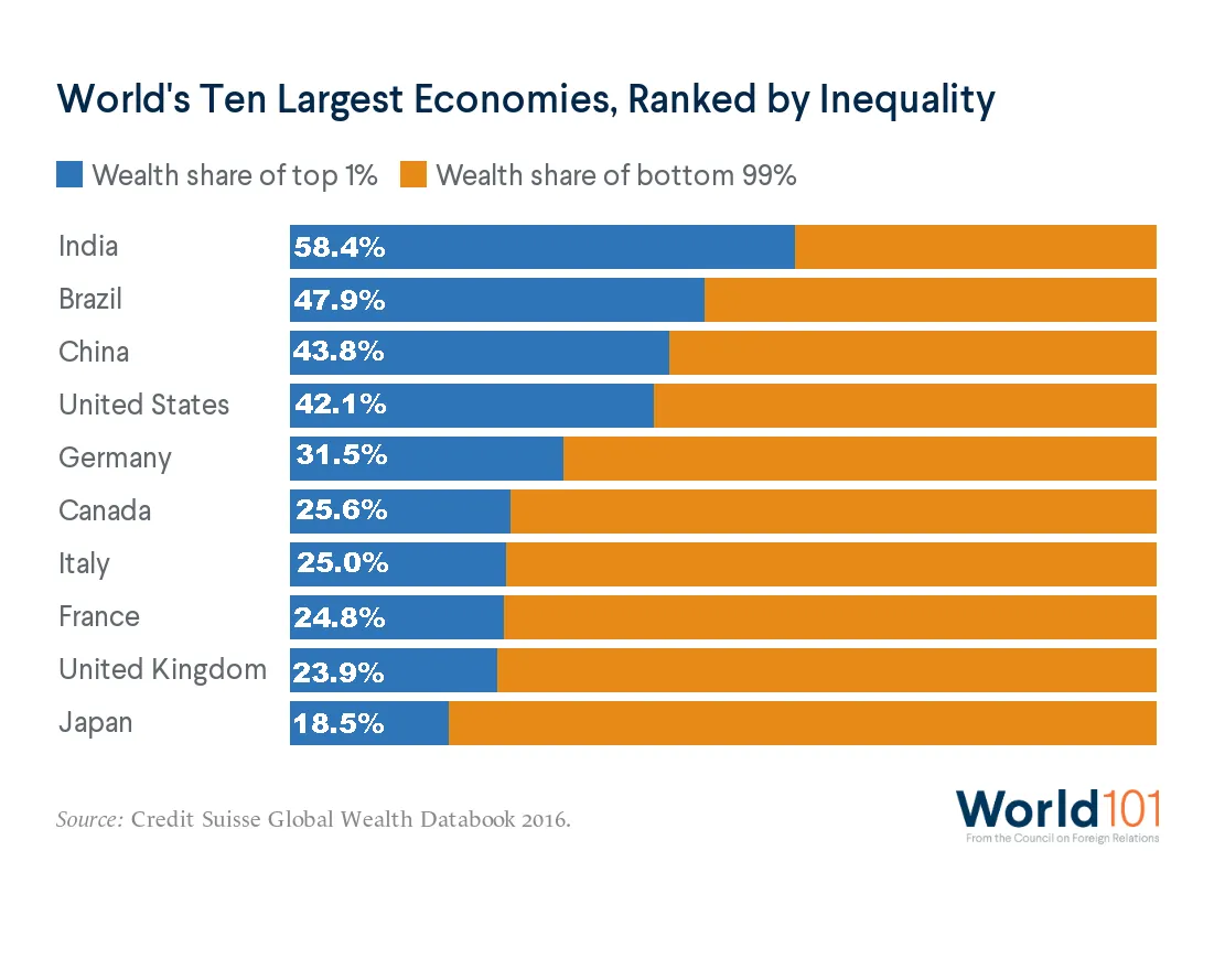 Chart showing the countries with the largest GDPs in the world, ranked by how unequal they are, in terms of the percentage of wealth held by the top 1 percent of the population versus the bottom 99 percent. For more info contact us at world101@cfr.org.