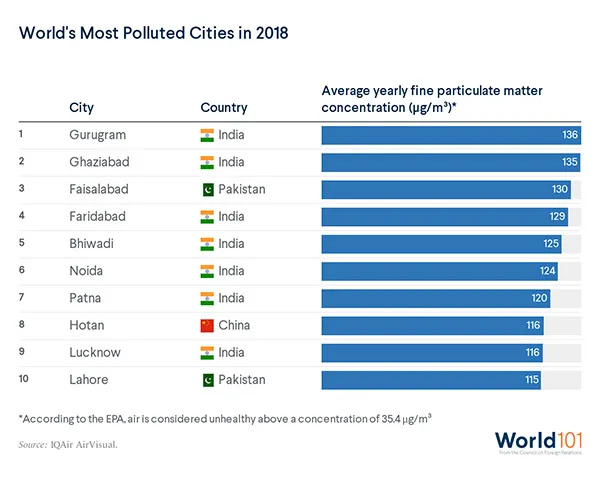 Chart showing the world's most polluted cities, in terms of fine particulate matter air pollution. Almost all the cities are in South Asia. For more info contact us at world101@cfr.org.