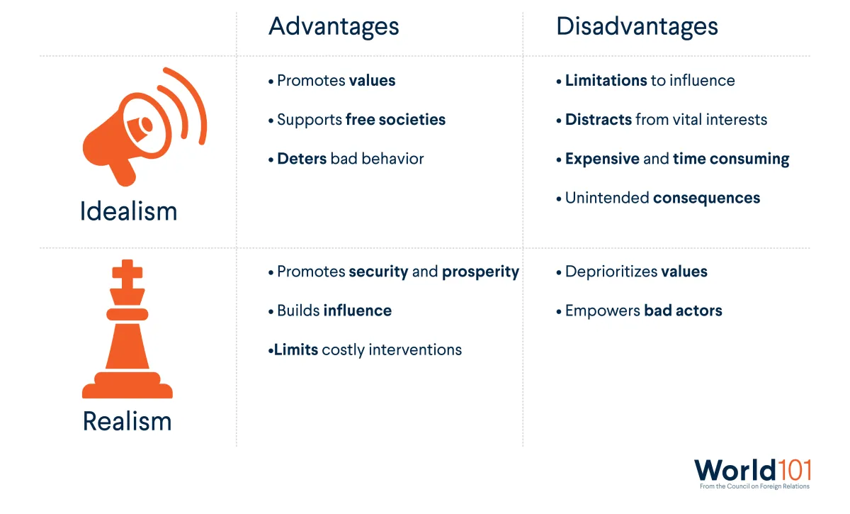 Graphic comparing advantages and disadvantages of Idealism and Realism. Idealism promotes values, supports free societies etc. Realism promotes security, builds influence and limits interventions. For more info contact us at world101@cfr.org.