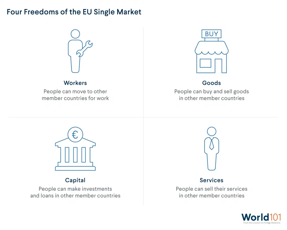 Graphic showing that the Four Freedoms of the EU single market are related to workers, goods, capital, and services. For more info contact us at world101@cfr.org.