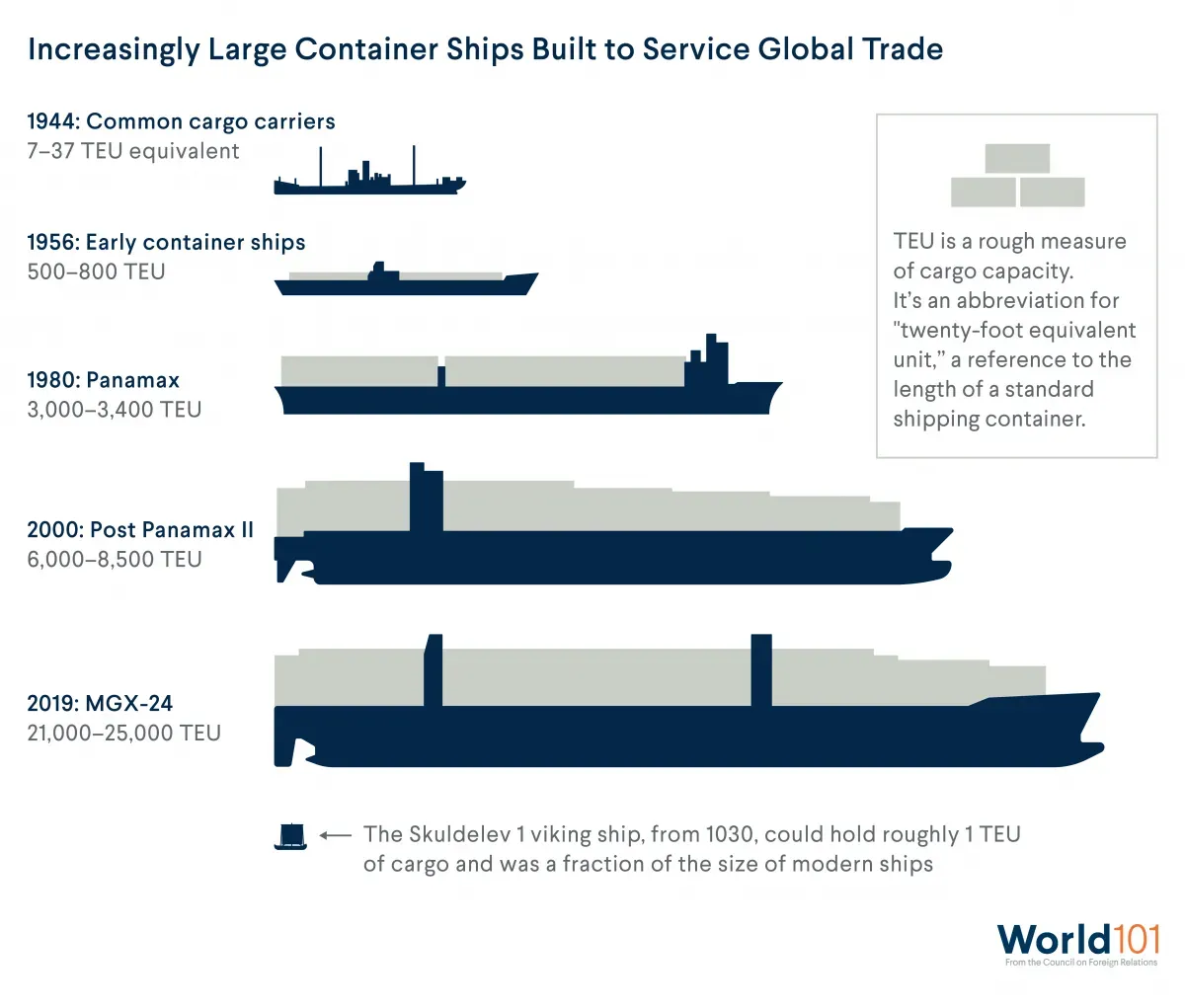 Graphic shows how the size of container ships has grown dramatically since they were first introduced in the 1950s. They now carry thouands of times more tradeable goods than common cargo ships did in the 1940s.For more info contact us at world101@cfr.org