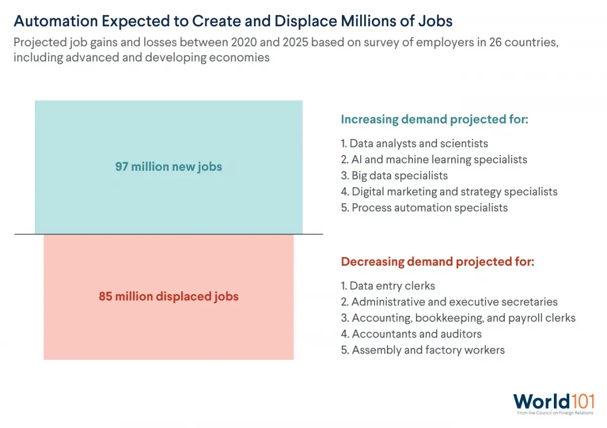 Chart showing how automation is expected to create and displace millions of jobs; though, more are projected to be created than displaced. For more info contact us at world101@cfr.org.