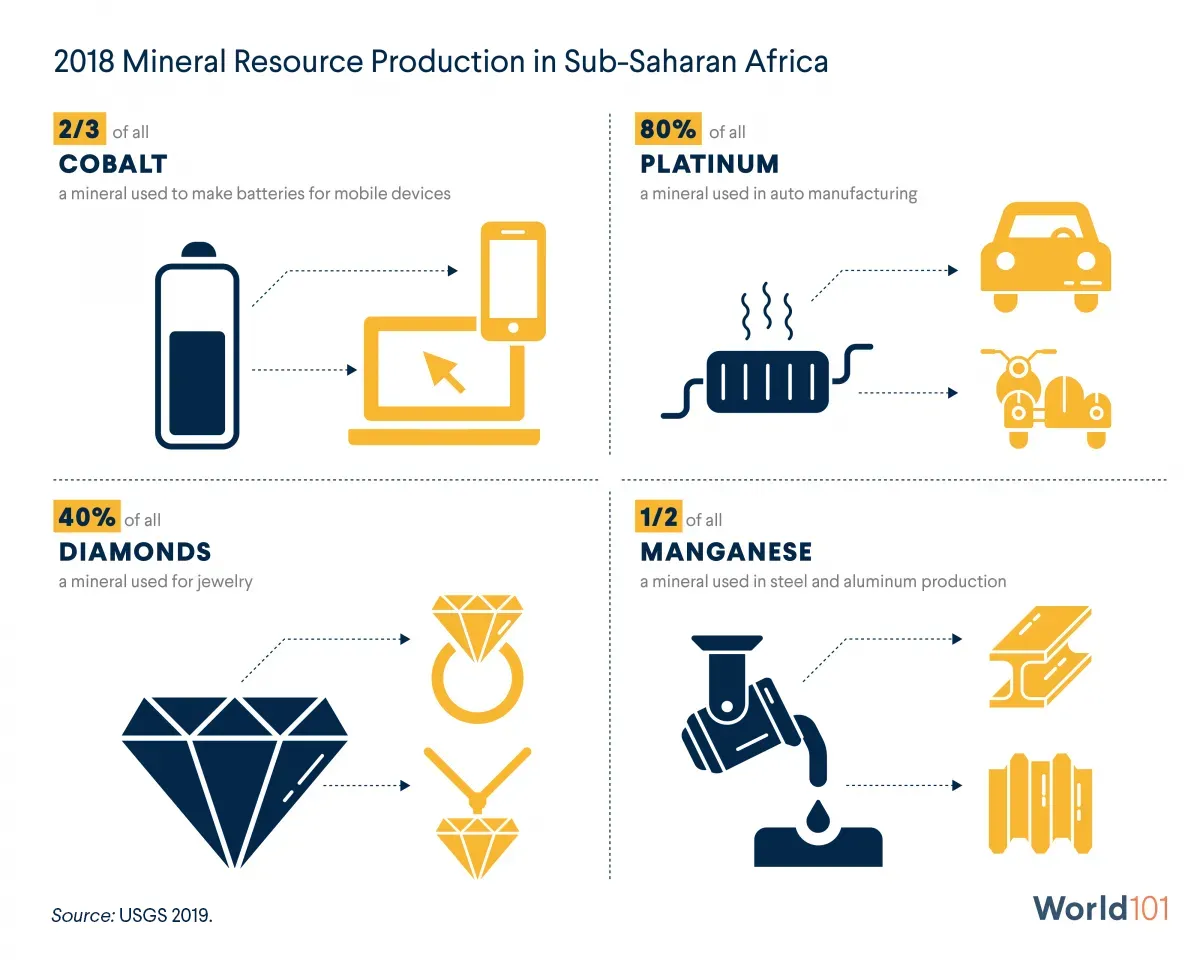 Graphic showing how significant amounts of industrially critical resources (like cobalt, platinum, diamonds, and manganese) are produced in Sub-Saharan Africa, according to the USGS. For more info contact us at world101@cfr.org.
