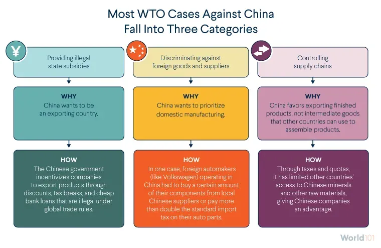 Infographic explaining how most WTO cases against China fall into three categories (providing illegal state subsidies, discriminating against foreign goods and suppliers, and controlling supply chains). For more info contact us at world101@cfr.org.