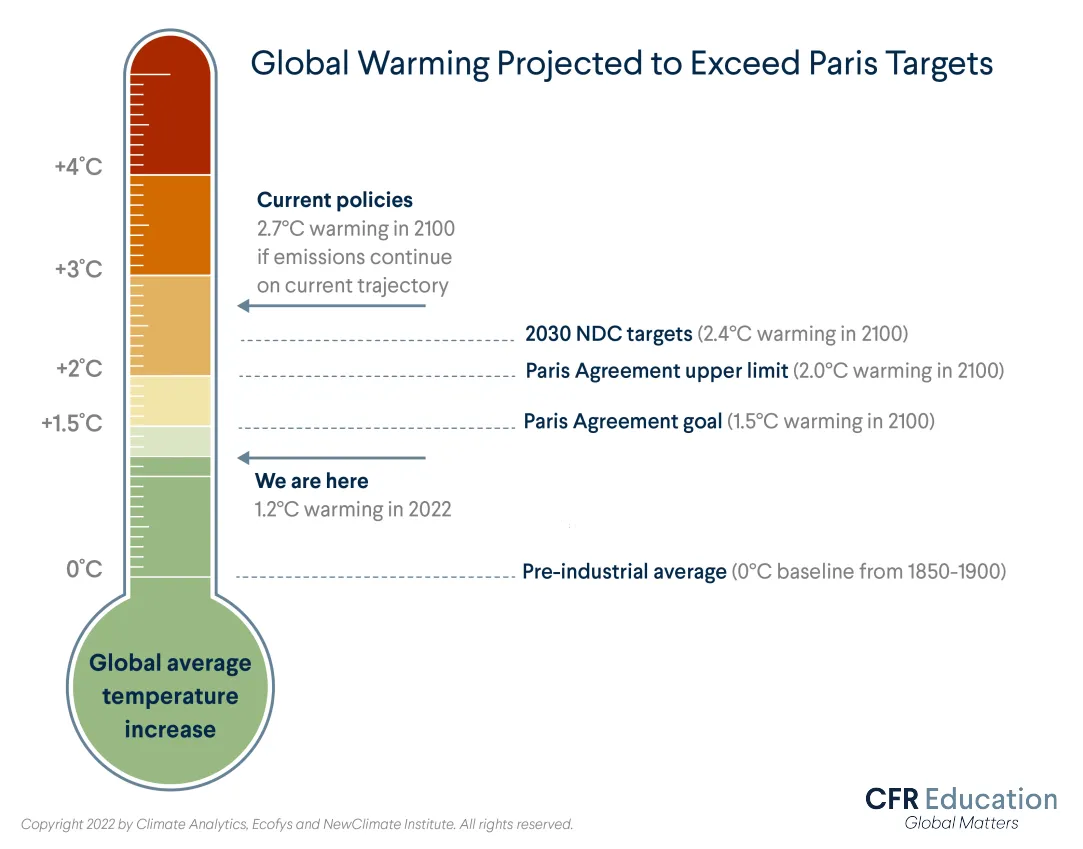 Image shows that global warming is expected to exceed the targeted goals of the Paris Agreement. For more info contact us at cfr_education@cfr.org.