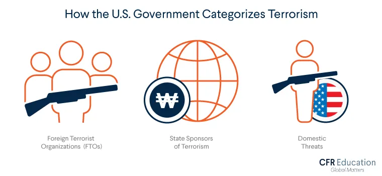 Graphic contains three icons representing the three ways the U.S. government categorizes Terrorism: FTOs, State Sponsors, and Domestic. For more info contact us at cfr_education@cfr.org.