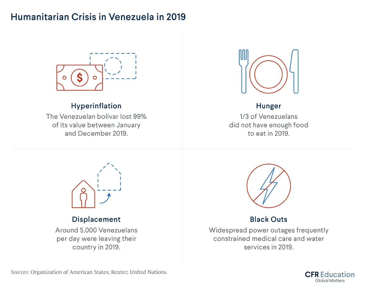 Infographic showing the humanitarian crisis in Venezuela in 2019. For more info contact us at cfr_education@cfr.org.