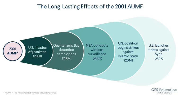 Graphic shows how the 2001 Authorization for Use of Military Force (AUMF) has been used to justify military actions in different locations over a decade after it was first enacted. For more info contact us at cfr_education@cfr.org.