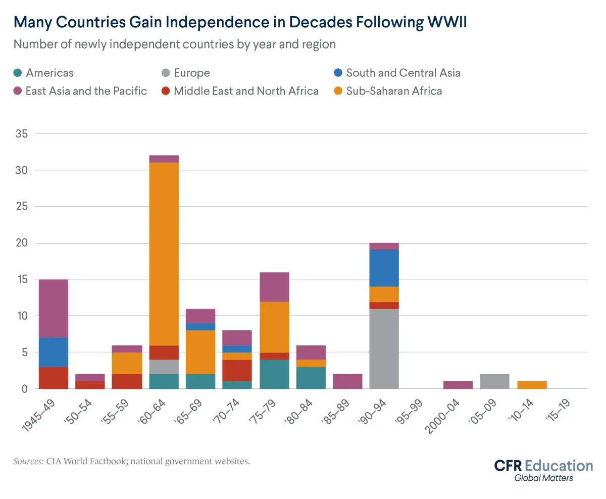 Bar chart showing how many countries gained independence in each half-decade after World War Two. There was a spike of newly independent countries in the early 1960s, largely in Sub-Saharan Africa. For more info contact us at cfr_education@cfr.org.