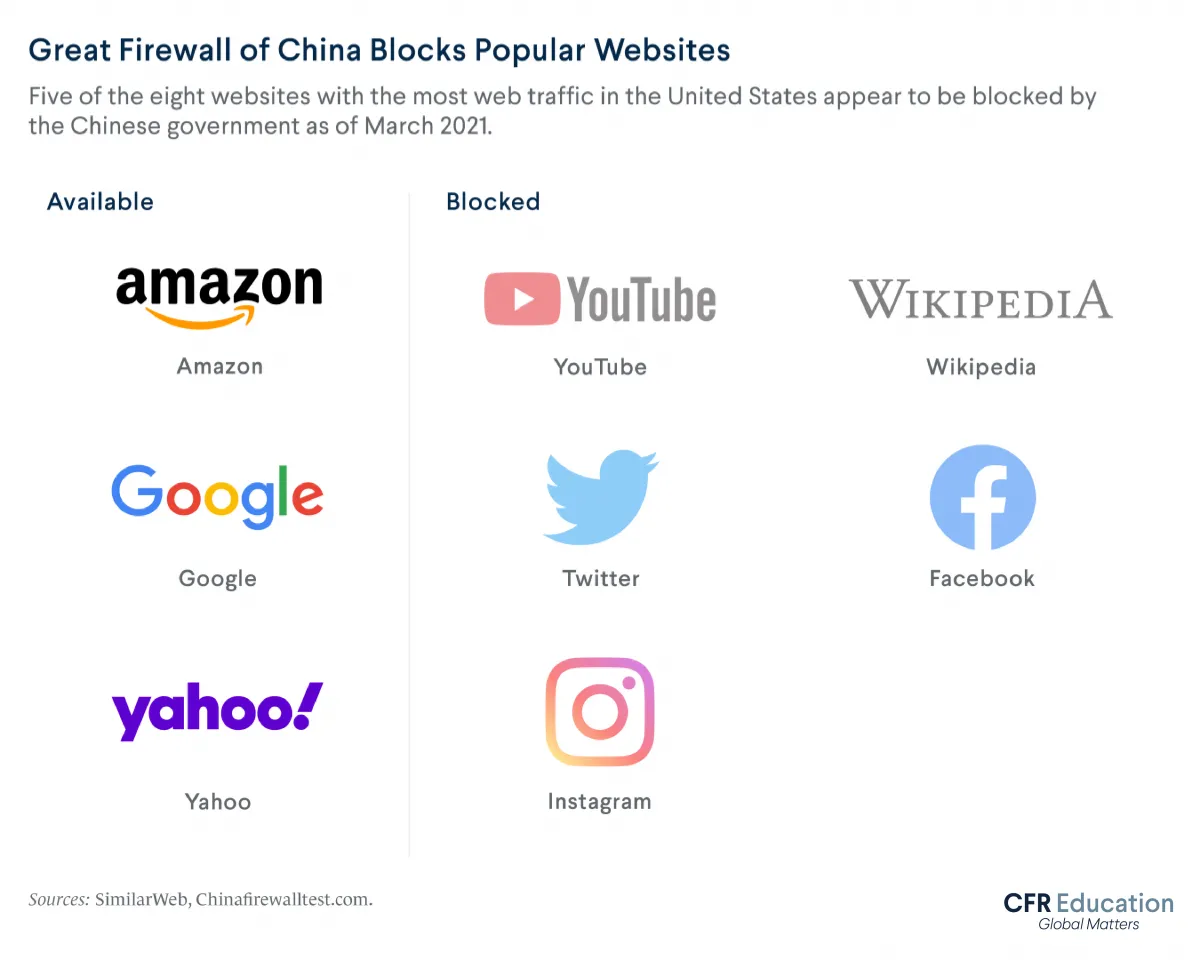 Graphic shows that five of the eight websites with the most web traffic in the United States (YouTube, Wikipedia, Twitter, Facebook, and Instagram) appeared to be blocked by the Chinese government. For more info contact us at cfr_education@cfr.org.