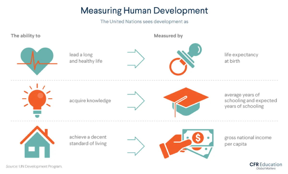 Graphic explains that the United Nations sees development as three things: the ability to lead a long and healthy life, to acquire knowledge, and to achieve a decent standard of living. For more info contact us at cfr_education@cfr.org.