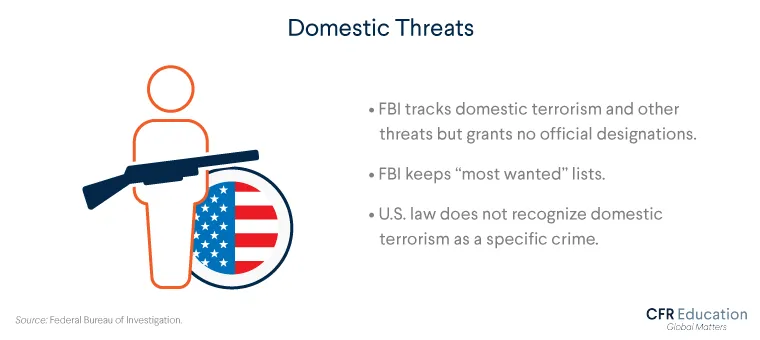 Graphic explaining that the FBI tracks domestic terrorism & threats but grants no official designations. It does keep a "most wanted" list, but US law doesn't recognize domestic terrorism as a specific crime. For more contact us at cfr_education@cfr.org.