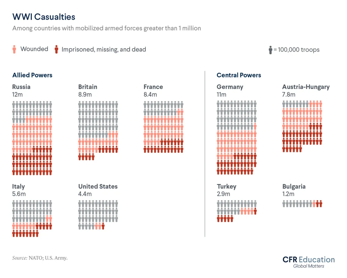 An infographic showing the World War I casualties (wounded, imprisoned, missing, or dead) among countries with mobilized armed forces greater than 1 million. Sources: NATO; U.S. Army. For more info contact us at cfr_education@cfr.org.